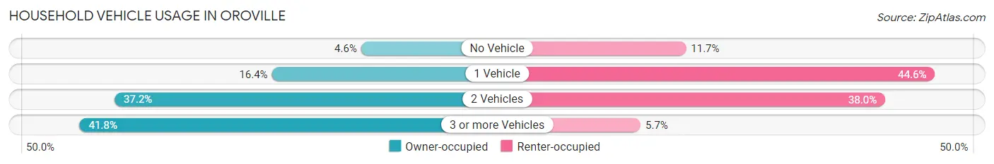 Household Vehicle Usage in Oroville