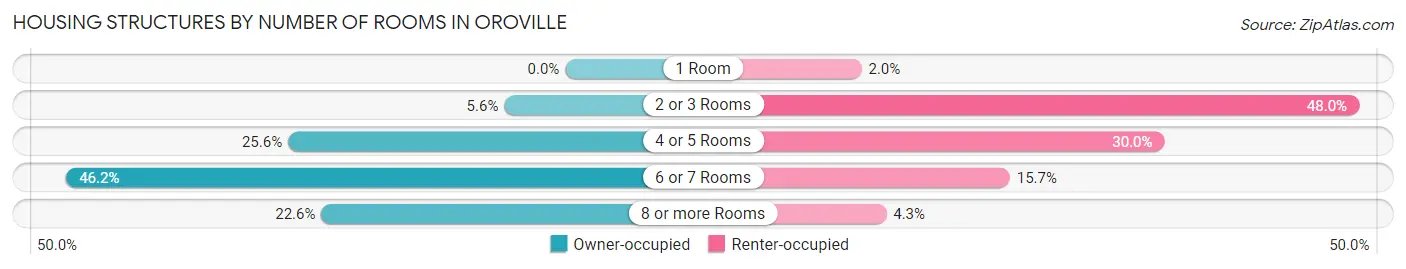 Housing Structures by Number of Rooms in Oroville