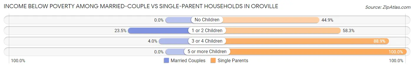 Income Below Poverty Among Married-Couple vs Single-Parent Households in Oroville