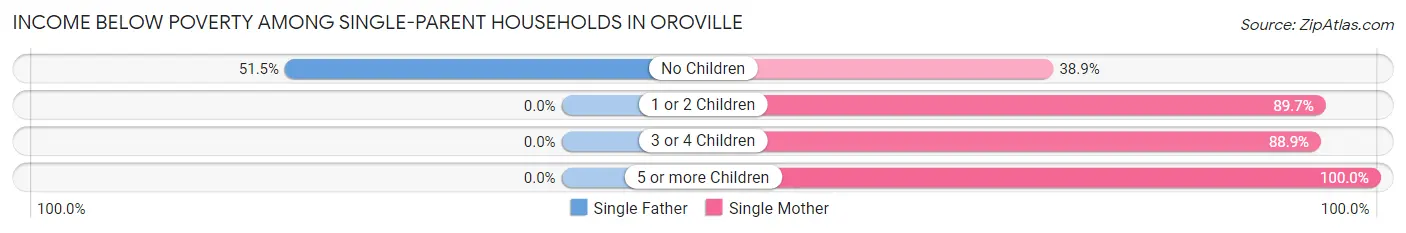 Income Below Poverty Among Single-Parent Households in Oroville
