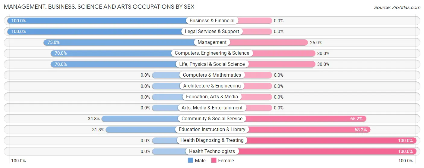 Management, Business, Science and Arts Occupations by Sex in Oroville