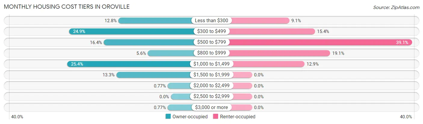 Monthly Housing Cost Tiers in Oroville
