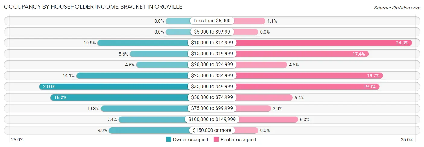 Occupancy by Householder Income Bracket in Oroville