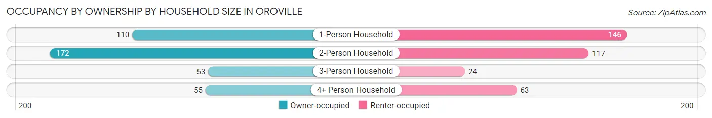 Occupancy by Ownership by Household Size in Oroville