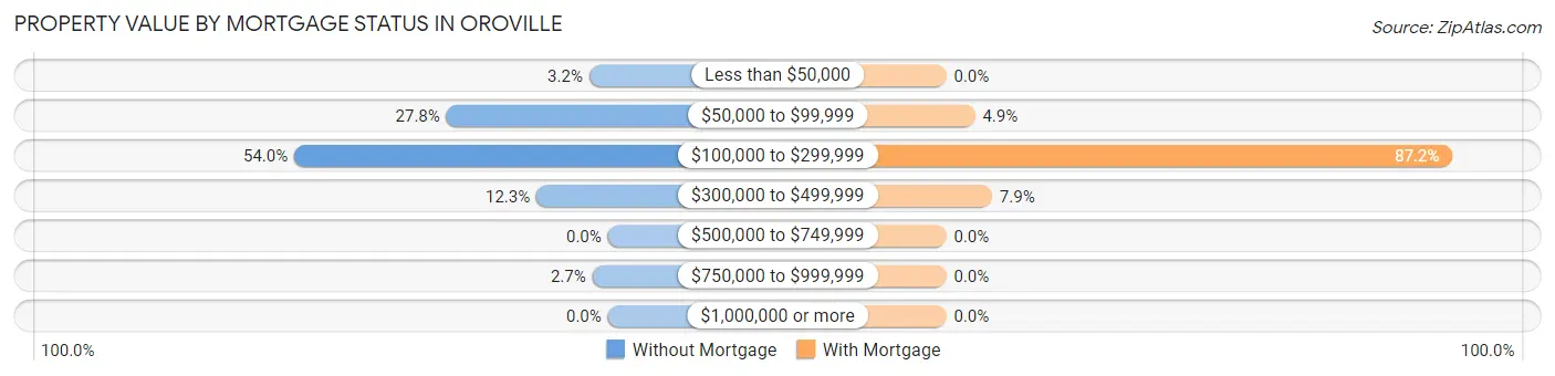 Property Value by Mortgage Status in Oroville