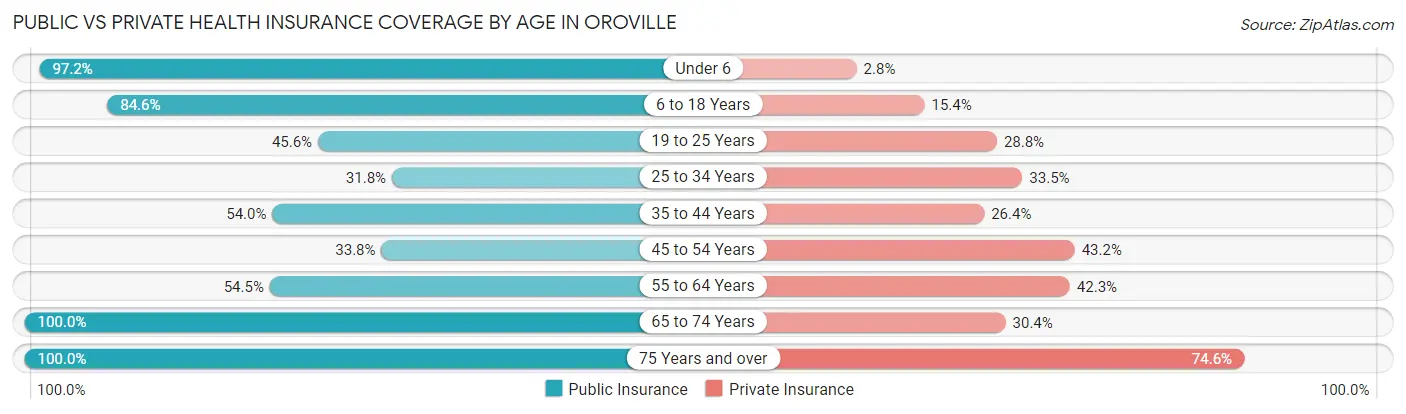 Public vs Private Health Insurance Coverage by Age in Oroville