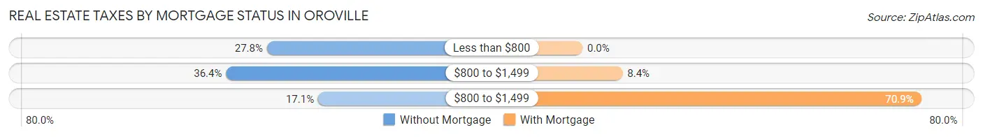 Real Estate Taxes by Mortgage Status in Oroville