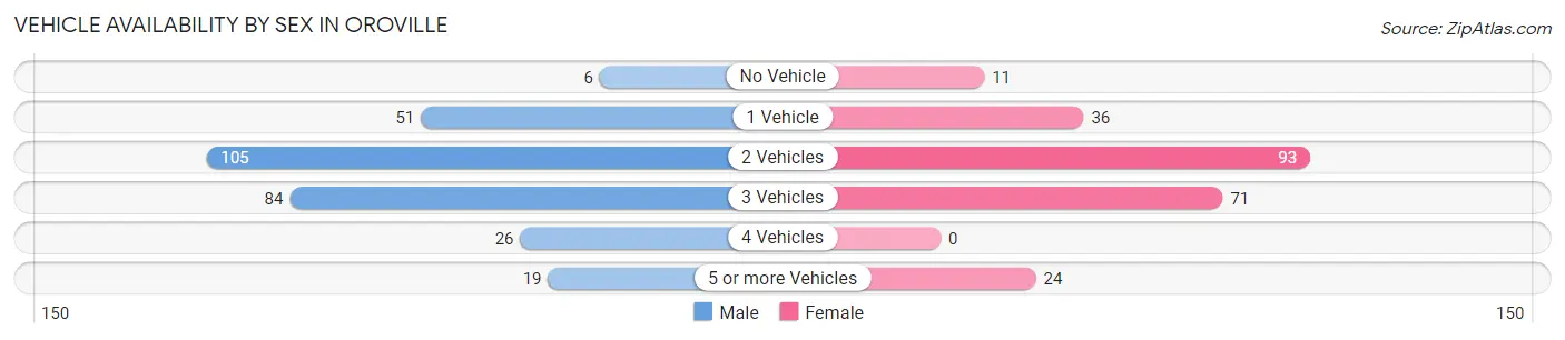 Vehicle Availability by Sex in Oroville