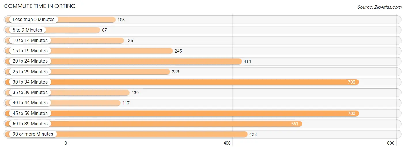 Commute Time in Orting