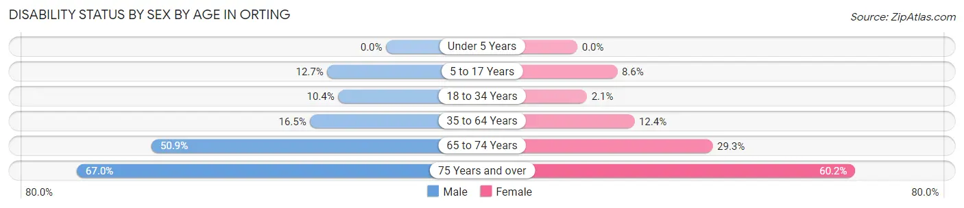 Disability Status by Sex by Age in Orting