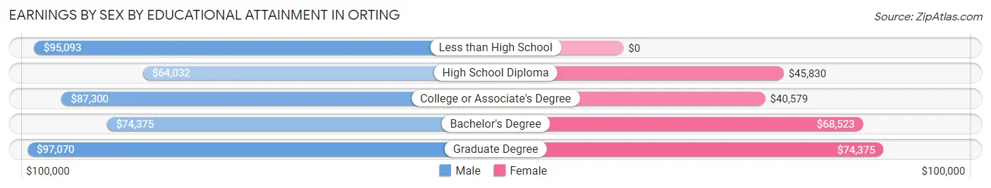 Earnings by Sex by Educational Attainment in Orting