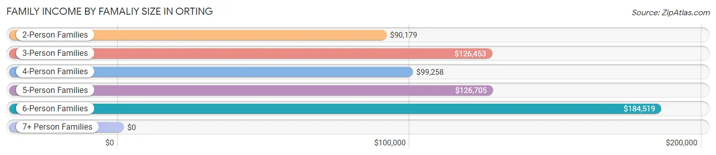 Family Income by Famaliy Size in Orting