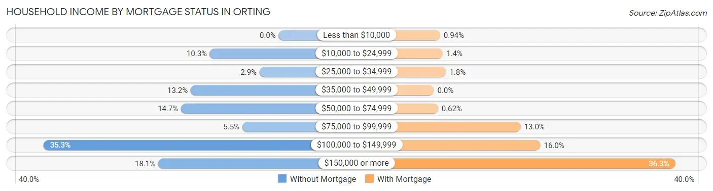 Household Income by Mortgage Status in Orting