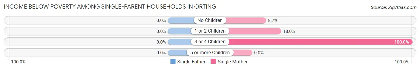 Income Below Poverty Among Single-Parent Households in Orting