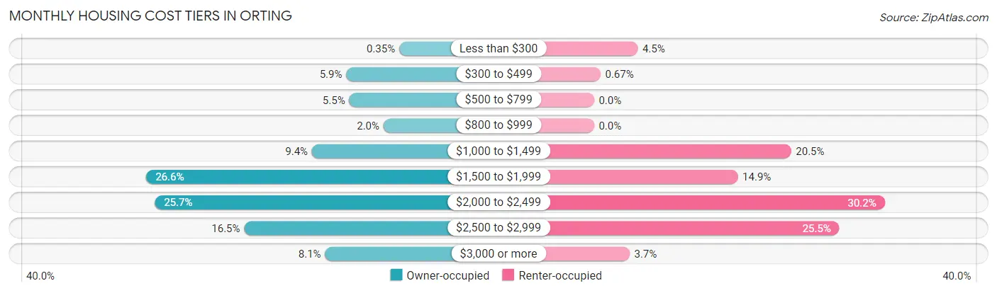 Monthly Housing Cost Tiers in Orting