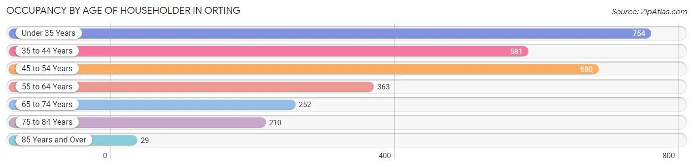 Occupancy by Age of Householder in Orting