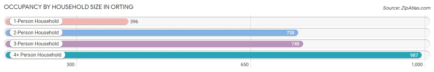 Occupancy by Household Size in Orting