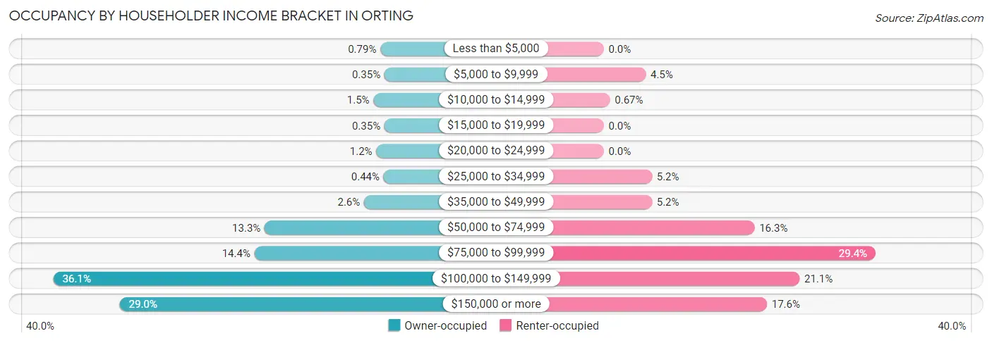 Occupancy by Householder Income Bracket in Orting