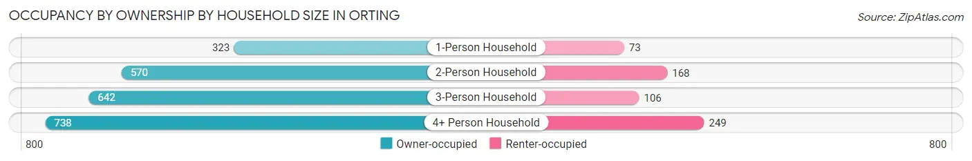 Occupancy by Ownership by Household Size in Orting