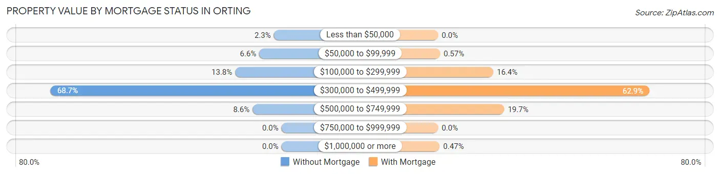 Property Value by Mortgage Status in Orting