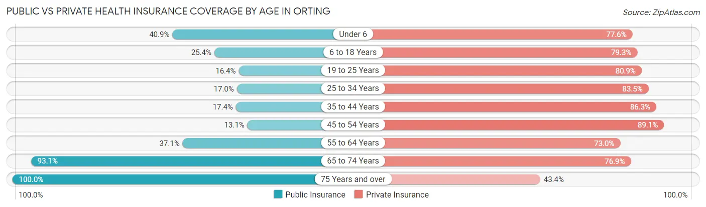 Public vs Private Health Insurance Coverage by Age in Orting