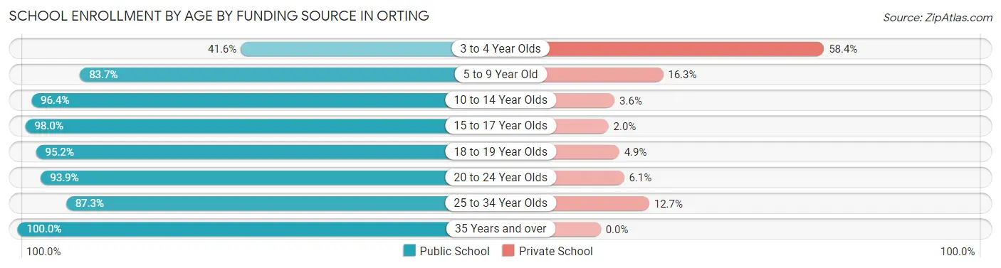 School Enrollment by Age by Funding Source in Orting