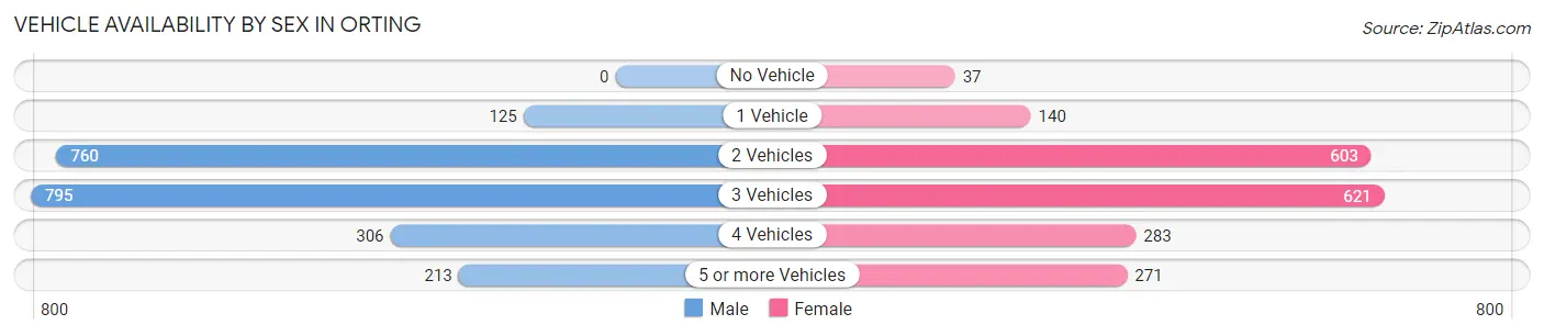 Vehicle Availability by Sex in Orting
