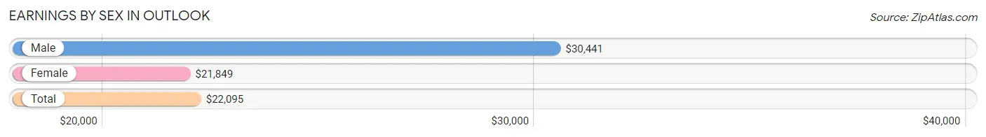 Earnings by Sex in Outlook