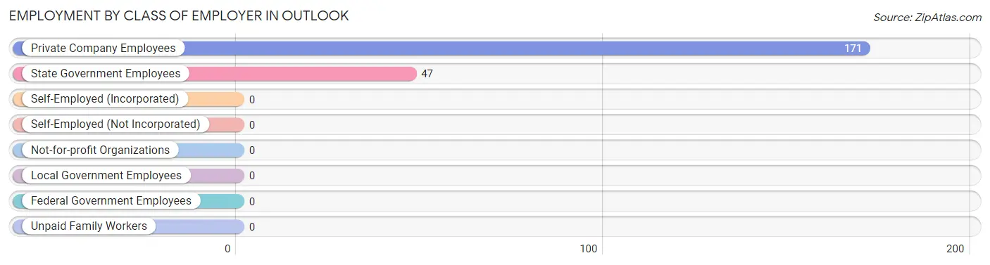 Employment by Class of Employer in Outlook