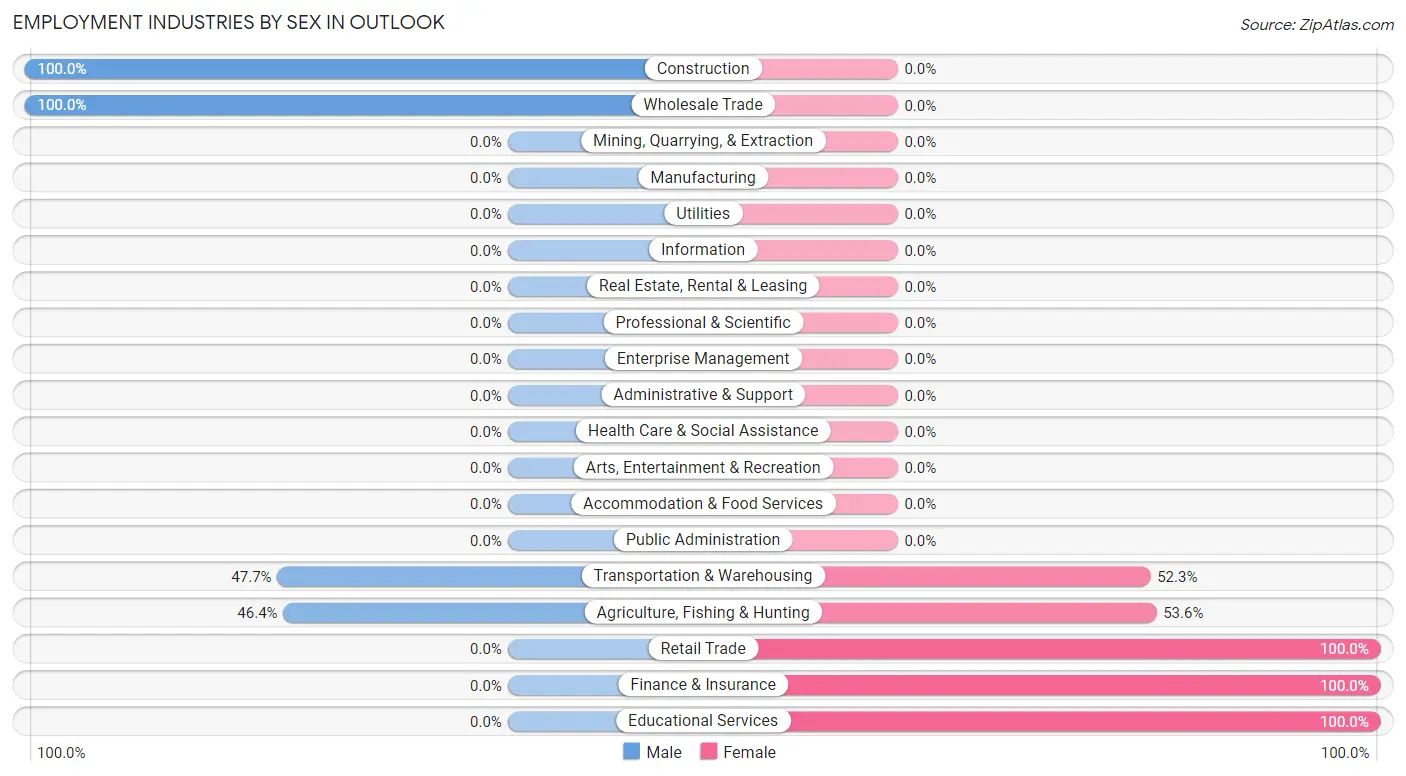 Employment Industries by Sex in Outlook