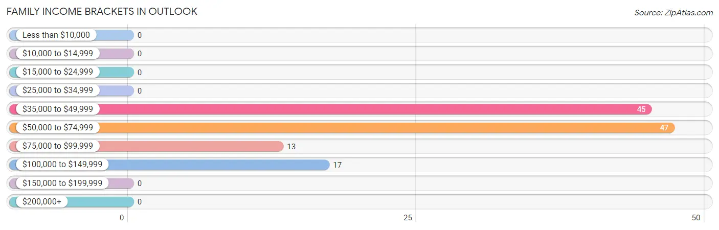 Family Income Brackets in Outlook