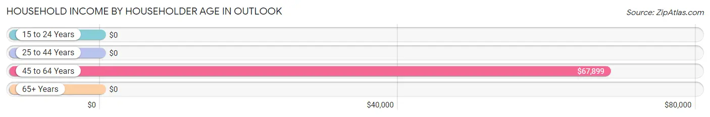 Household Income by Householder Age in Outlook