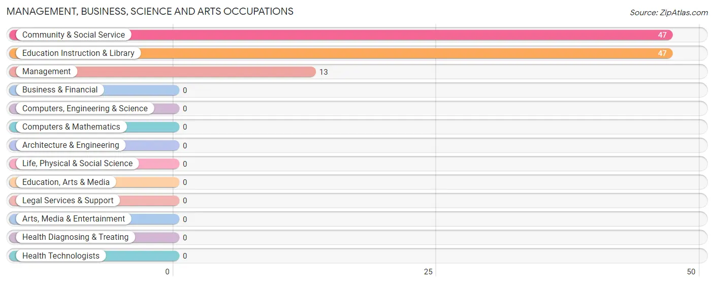 Management, Business, Science and Arts Occupations in Outlook