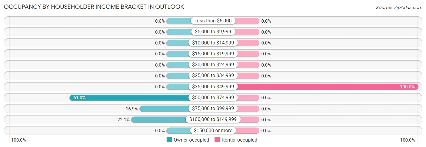 Occupancy by Householder Income Bracket in Outlook