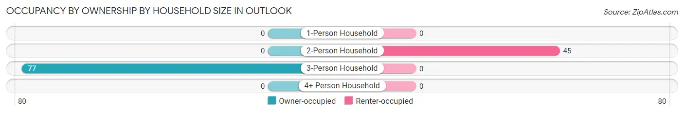 Occupancy by Ownership by Household Size in Outlook