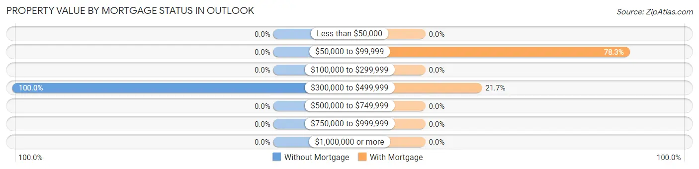 Property Value by Mortgage Status in Outlook
