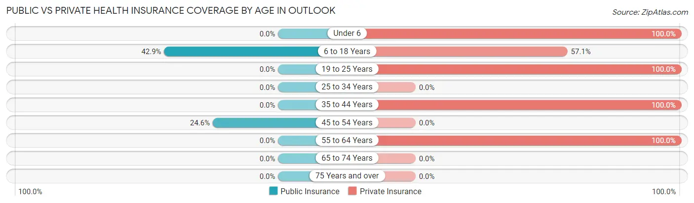 Public vs Private Health Insurance Coverage by Age in Outlook