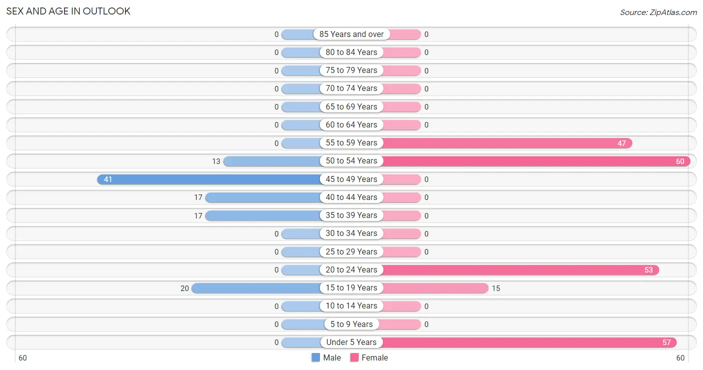 Sex and Age in Outlook