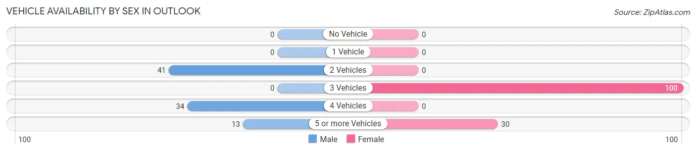Vehicle Availability by Sex in Outlook