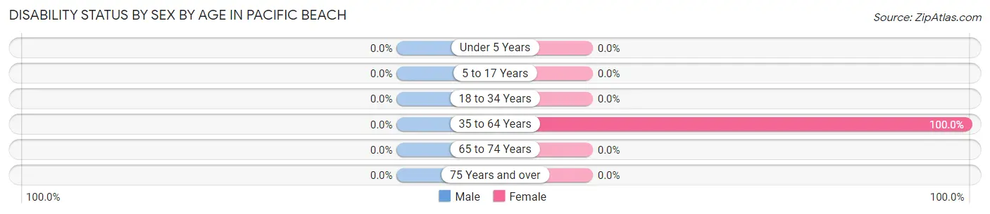 Disability Status by Sex by Age in Pacific Beach