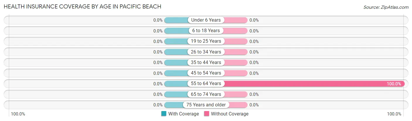 Health Insurance Coverage by Age in Pacific Beach