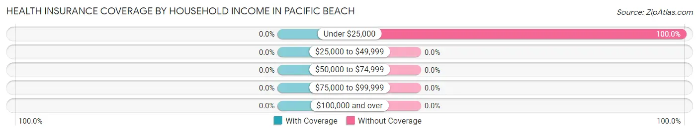 Health Insurance Coverage by Household Income in Pacific Beach