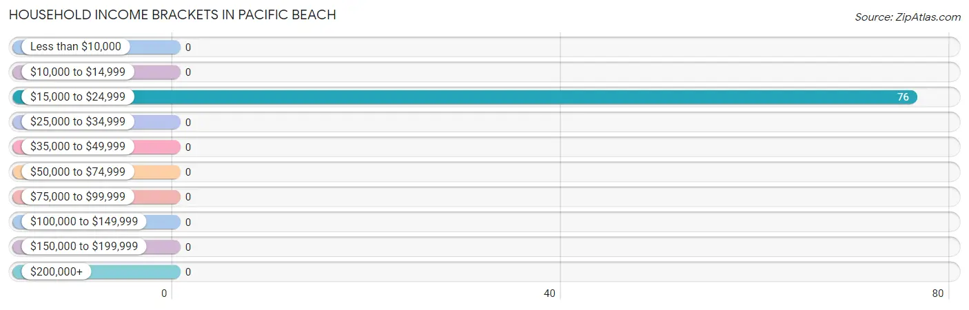 Household Income Brackets in Pacific Beach