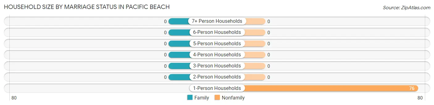 Household Size by Marriage Status in Pacific Beach