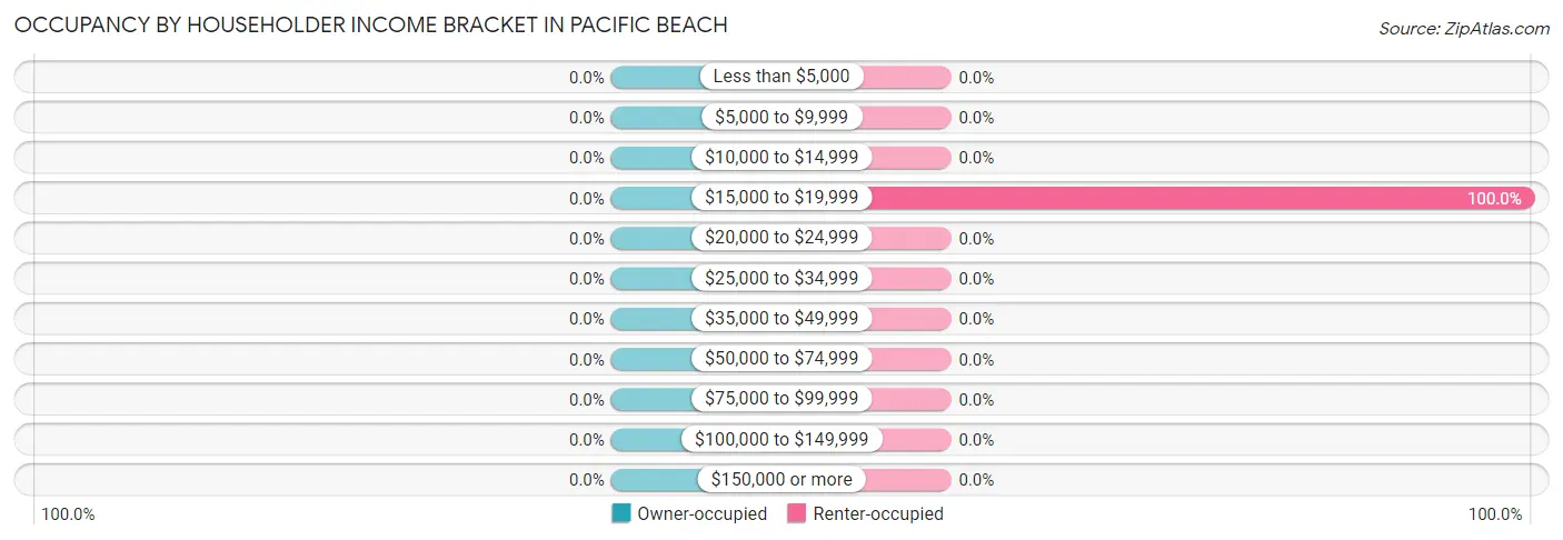 Occupancy by Householder Income Bracket in Pacific Beach
