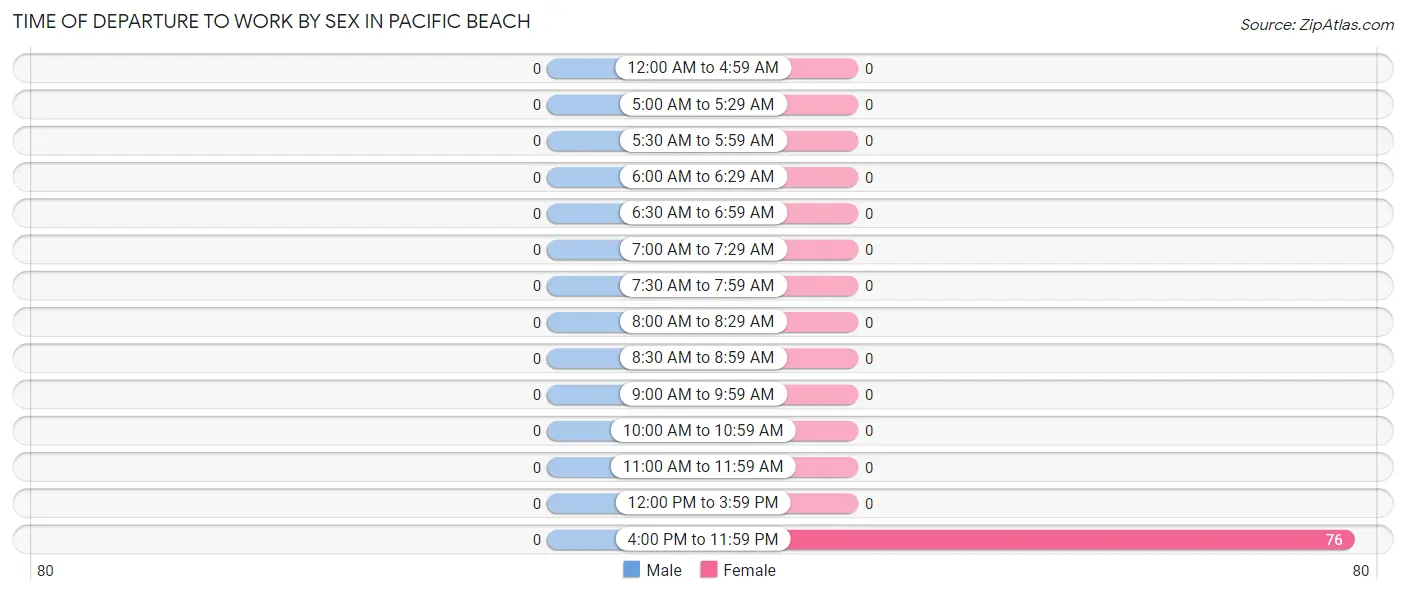 Time of Departure to Work by Sex in Pacific Beach