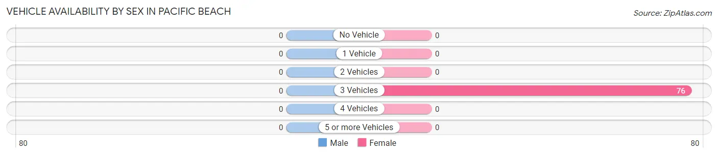 Vehicle Availability by Sex in Pacific Beach