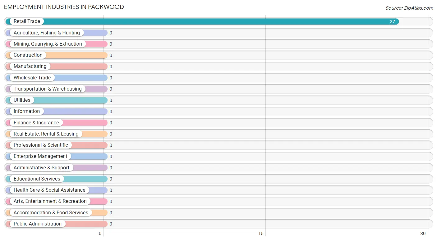 Employment Industries in Packwood