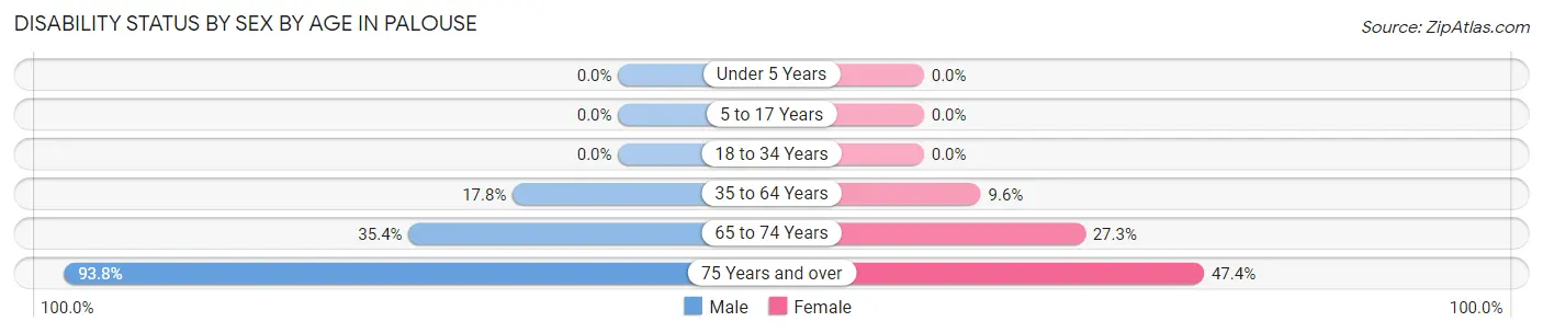 Disability Status by Sex by Age in Palouse