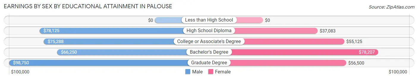 Earnings by Sex by Educational Attainment in Palouse